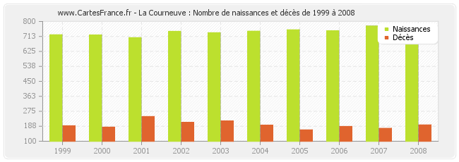 La Courneuve : Nombre de naissances et décès de 1999 à 2008